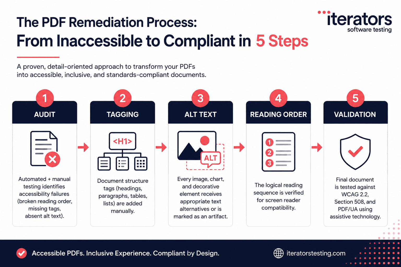 5-step PDF remediation process - audit, tagging, alt text, reading order, and validation - Iterators LLC Boston MA