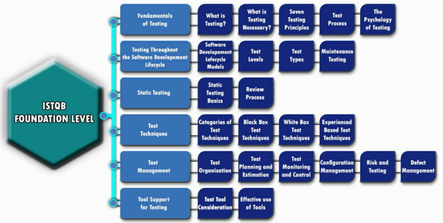 chart of types of software testing