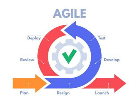 agile testing process